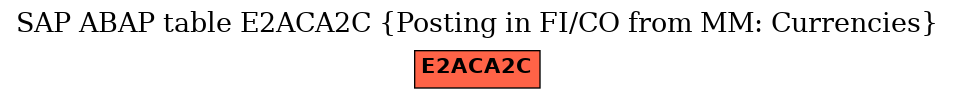 E-R Diagram for table E2ACA2C (Posting in FI/CO from MM: Currencies)