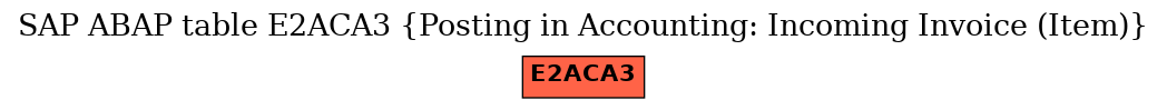 E-R Diagram for table E2ACA3 (Posting in Accounting: Incoming Invoice (Item))