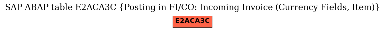 E-R Diagram for table E2ACA3C (Posting in FI/CO: Incoming Invoice (Currency Fields, Item))