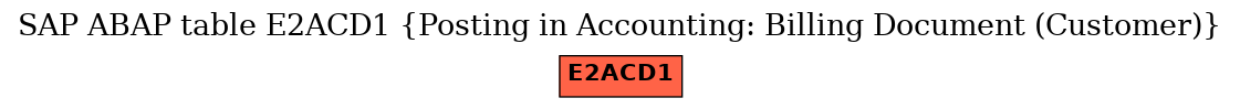 E-R Diagram for table E2ACD1 (Posting in Accounting: Billing Document (Customer))