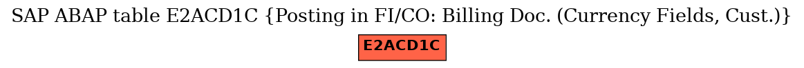 E-R Diagram for table E2ACD1C (Posting in FI/CO: Billing Doc. (Currency Fields, Cust.))