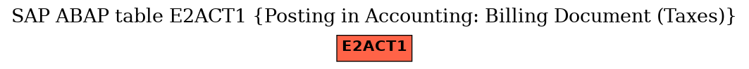 E-R Diagram for table E2ACT1 (Posting in Accounting: Billing Document (Taxes))