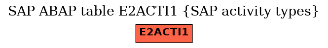 E-R Diagram for table E2ACTI1 (SAP activity types)