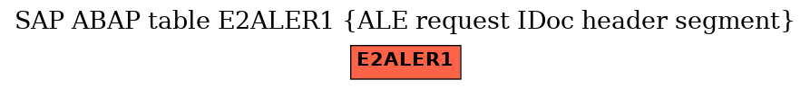 E-R Diagram for table E2ALER1 (ALE request IDoc header segment)