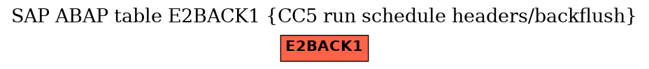 E-R Diagram for table E2BACK1 (CC5 run schedule headers/backflush)