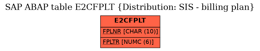 E-R Diagram for table E2CFPLT (Distribution: SIS - billing plan)