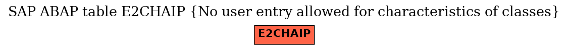 E-R Diagram for table E2CHAIP (No user entry allowed for characteristics of classes)