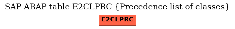 E-R Diagram for table E2CLPRC (Precedence list of classes)