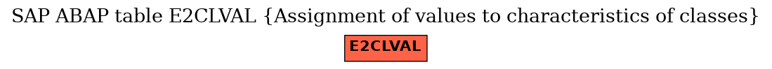 E-R Diagram for table E2CLVAL (Assignment of values to characteristics of classes)