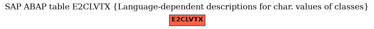 E-R Diagram for table E2CLVTX (Language-dependent descriptions for char. values of classes)