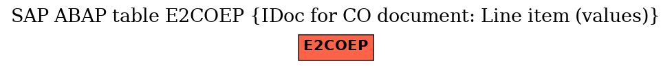 E-R Diagram for table E2COEP (IDoc for CO document: Line item (values))