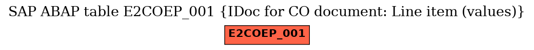 E-R Diagram for table E2COEP_001 (IDoc for CO document: Line item (values))