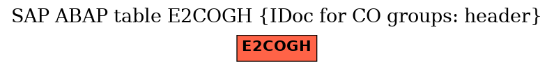 E-R Diagram for table E2COGH (IDoc for CO groups: header)