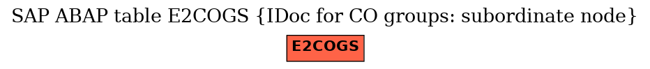 E-R Diagram for table E2COGS (IDoc for CO groups: subordinate node)