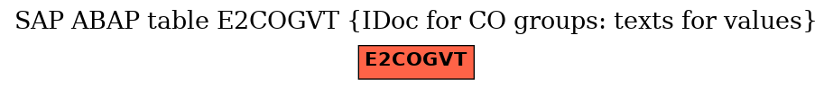 E-R Diagram for table E2COGVT (IDoc for CO groups: texts for values)