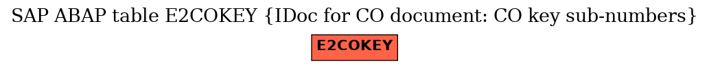 E-R Diagram for table E2COKEY (IDoc for CO document: CO key sub-numbers)