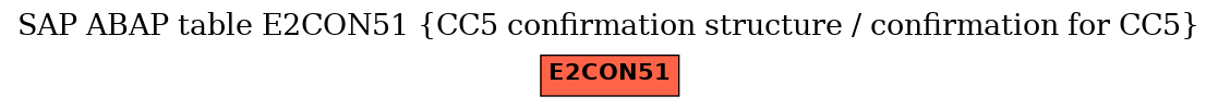 E-R Diagram for table E2CON51 (CC5 confirmation structure / confirmation for CC5)