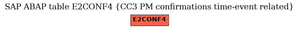 E-R Diagram for table E2CONF4 (CC3 PM confirmations time-event related)