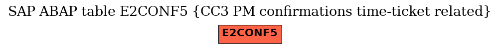 E-R Diagram for table E2CONF5 (CC3 PM confirmations time-ticket related)