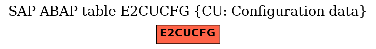E-R Diagram for table E2CUCFG (CU: Configuration data)