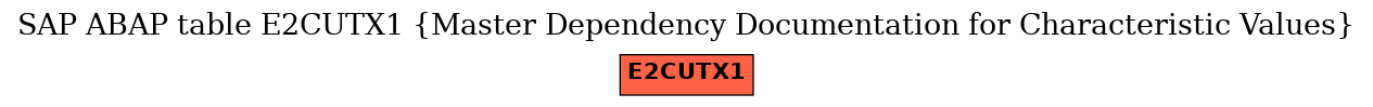 E-R Diagram for table E2CUTX1 (Master Dependency Documentation for Characteristic Values)