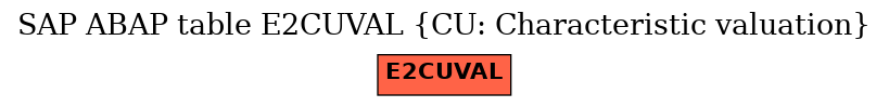 E-R Diagram for table E2CUVAL (CU: Characteristic valuation)