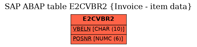 E-R Diagram for table E2CVBR2 (Invoice - item data)