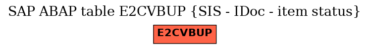 E-R Diagram for table E2CVBUP (SIS - IDoc - item status)