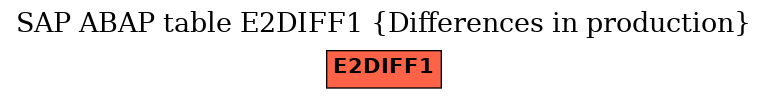 E-R Diagram for table E2DIFF1 (Differences in production)