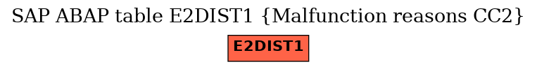 E-R Diagram for table E2DIST1 (Malfunction reasons CC2)