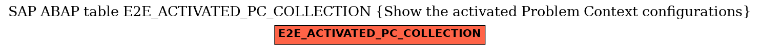 E-R Diagram for table E2E_ACTIVATED_PC_COLLECTION (Show the activated Problem Context configurations)