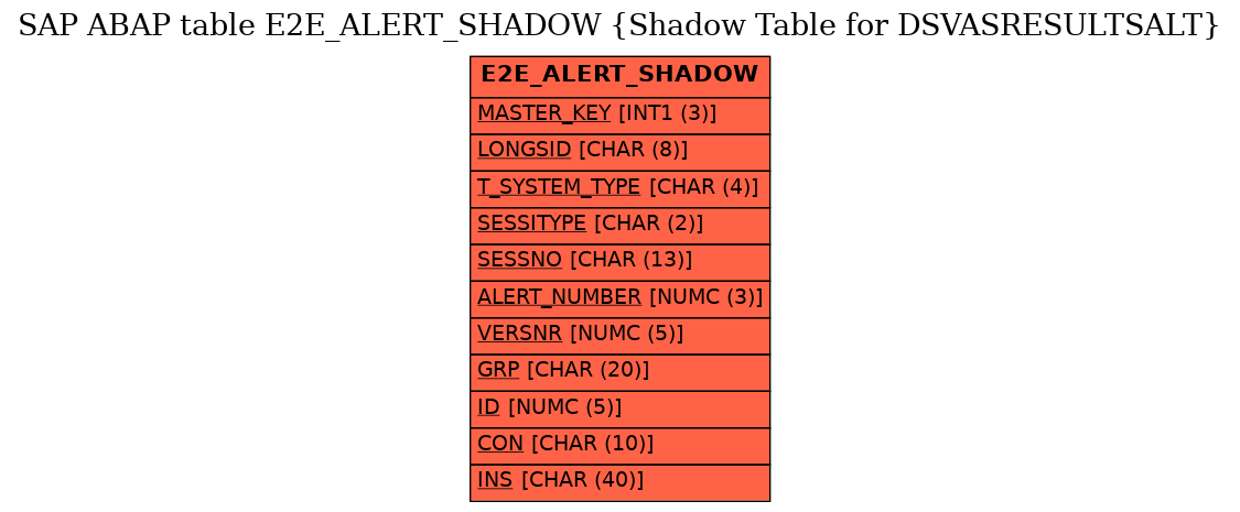 E-R Diagram for table E2E_ALERT_SHADOW (Shadow Table for DSVASRESULTSALT)