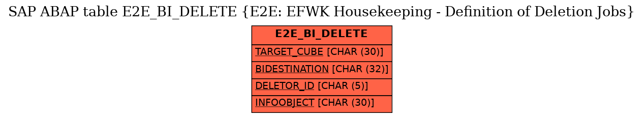 E-R Diagram for table E2E_BI_DELETE (E2E: EFWK Housekeeping - Definition of Deletion Jobs)