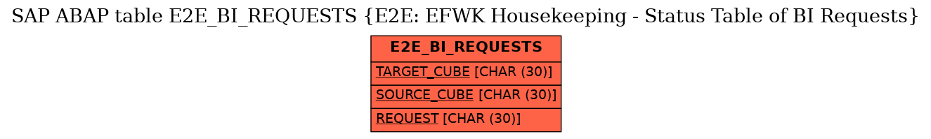 E-R Diagram for table E2E_BI_REQUESTS (E2E: EFWK Housekeeping - Status Table of BI Requests)