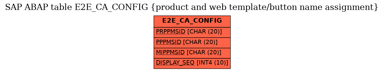 E-R Diagram for table E2E_CA_CONFIG (product and web template/button name assignment)