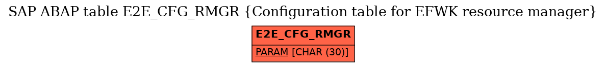 E-R Diagram for table E2E_CFG_RMGR (Configuration table for EFWK resource manager)