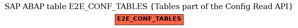 E-R Diagram for table E2E_CONF_TABLES (Tables part of the Config Read API)
