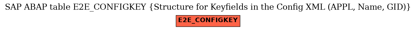 E-R Diagram for table E2E_CONFIGKEY (Structure for Keyfields in the Config XML (APPL, Name, GID))