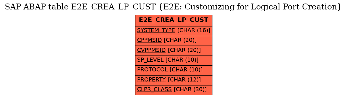 E-R Diagram for table E2E_CREA_LP_CUST (E2E: Customizing for Logical Port Creation)