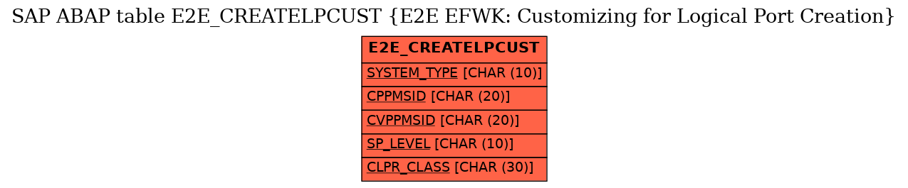 E-R Diagram for table E2E_CREATELPCUST (E2E EFWK: Customizing for Logical Port Creation)