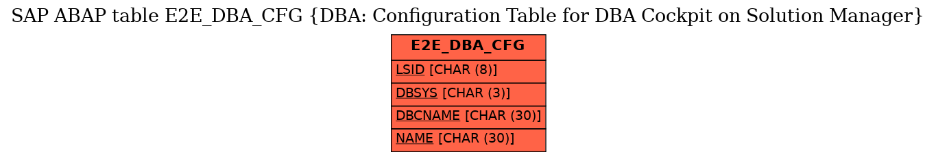 E-R Diagram for table E2E_DBA_CFG (DBA: Configuration Table for DBA Cockpit on Solution Manager)