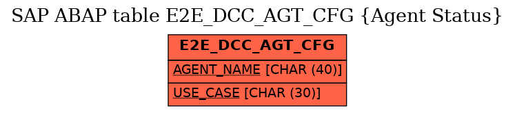 E-R Diagram for table E2E_DCC_AGT_CFG (Agent Status)