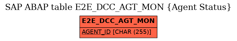 E-R Diagram for table E2E_DCC_AGT_MON (Agent Status)