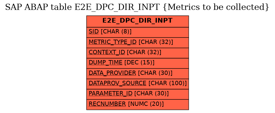 E-R Diagram for table E2E_DPC_DIR_INPT (Metrics to be collected)