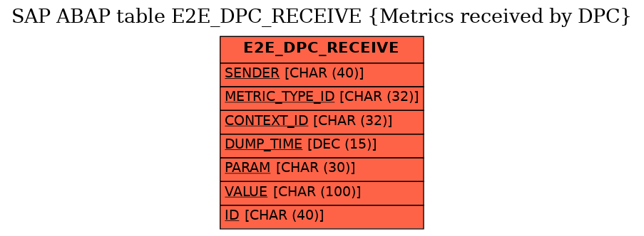 E-R Diagram for table E2E_DPC_RECEIVE (Metrics received by DPC)