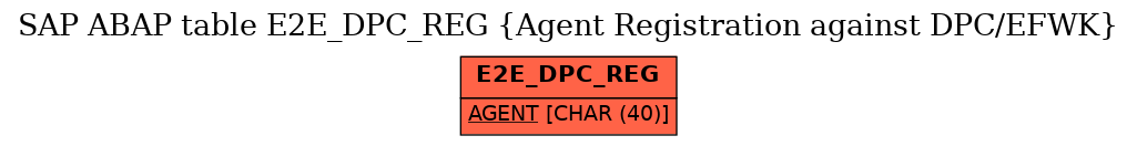 E-R Diagram for table E2E_DPC_REG (Agent Registration against DPC/EFWK)