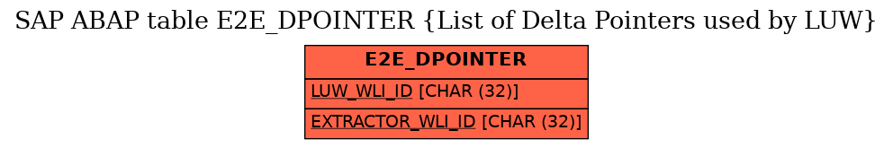 E-R Diagram for table E2E_DPOINTER (List of Delta Pointers used by LUW)