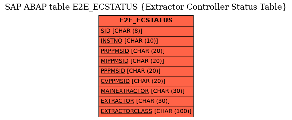 E-R Diagram for table E2E_ECSTATUS (Extractor Controller Status Table)