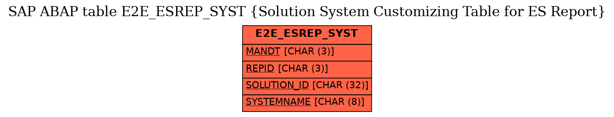 E-R Diagram for table E2E_ESREP_SYST (Solution System Customizing Table for ES Report)