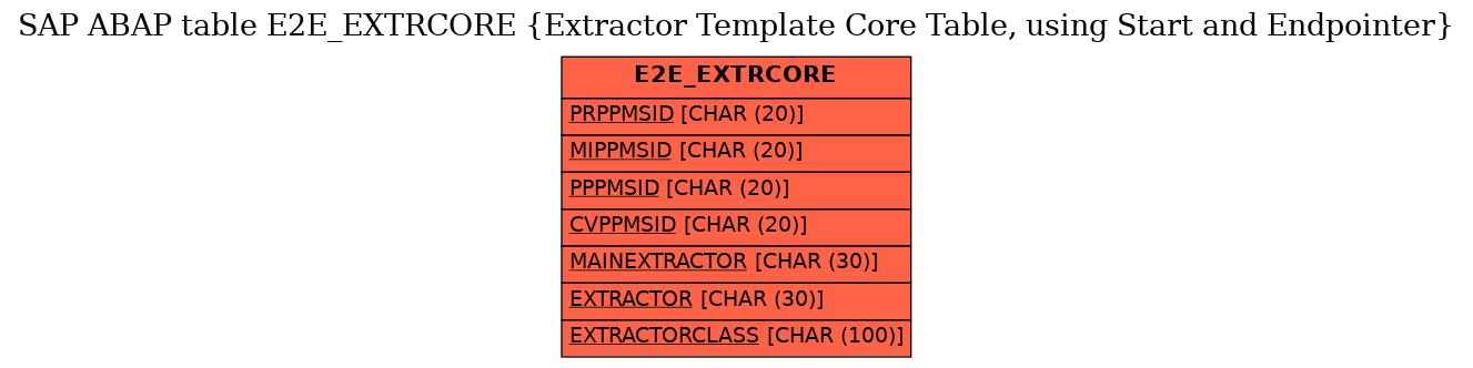 E-R Diagram for table E2E_EXTRCORE (Extractor Template Core Table, using Start and Endpointer)